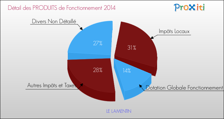 Décomposition du Budget de Fonctionnement 2014 de la commune de LE LAMENTIN Budget de Fonctionnement 2014 pour la commune de LE LAMENTIN