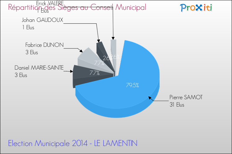 Répartition des élus au conseil municipal entre les listes à l'issue du 1er Tour des Elections Municipales 2014 de la commune de LE LAMENTIN Elections Municipales 2014 - Répartition des élus au conseil municipal entre les listes à l'issue du 1er Tour pour la commune de LE LAMENTIN