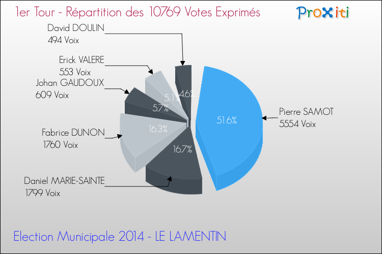 Répartition des votes exprimés au 1er Tour des Elections Municipales 2014 de la commune de LE LAMENTIN Elections Municipales 2014 - Répartition des votes exprimés au 1er Tour pour la commune de LE LAMENTIN