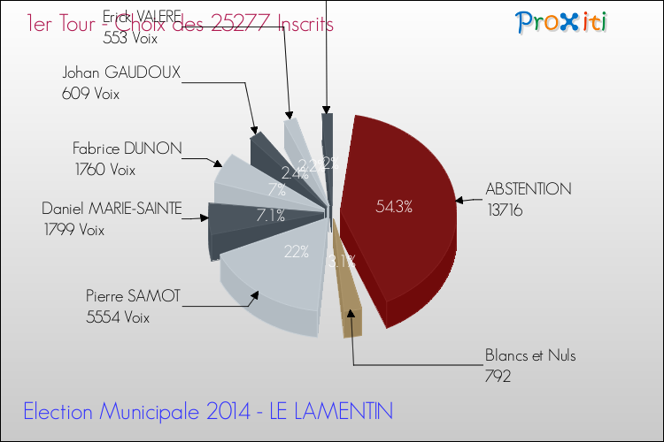 Résultats par rapport aux inscrits au 1er Tour des Elections Municipales 2014 de la commune de LE LAMENTIN Elections Municipales 2014 - Résultats par rapport aux inscrits au 1er Tour pour la commune de LE LAMENTIN
