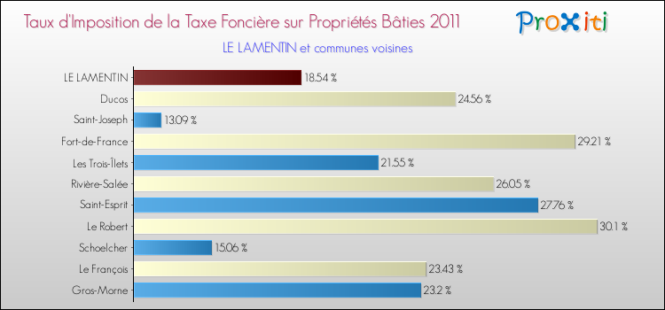 Taux d'imposition de la taxe foncière sur le bati 2011 pour LE LAMENTIN et les communes proches Comparaison des taux d'imposition de la taxe foncière sur le bati 2011 pour LE LAMENTIN et les communes voisines