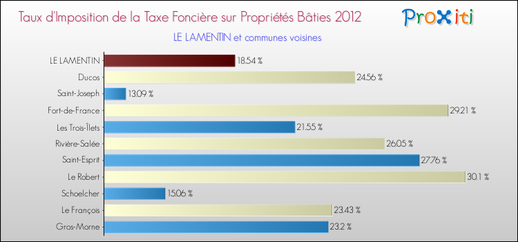 Taux d'imposition de la taxe foncière sur le bati 2012 pour LE LAMENTIN et les communes proches Comparaison des taux d'imposition de la taxe foncière sur le bati 2012 pour LE LAMENTIN et les communes voisines