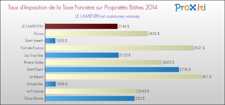 Taux d'imposition de la taxe foncière sur le bati 2014 pour LE LAMENTIN et les communes proches Comparaison des taux d'imposition de la taxe foncière sur le bati 2014 pour LE LAMENTIN et les communes voisines