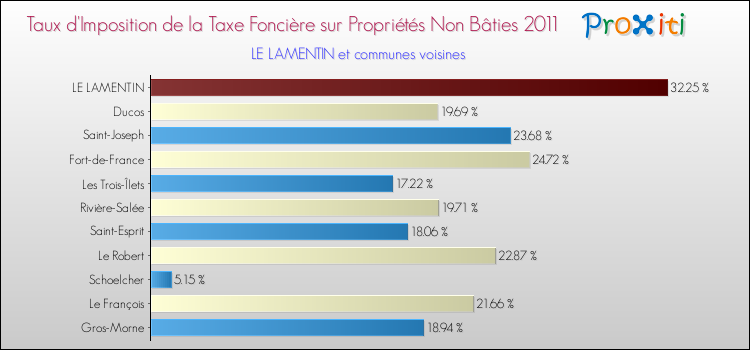 Taux d'imposition de la taxe foncière sur les immeubles et terrains non batis 2011 pour LE LAMENTIN et les communes proches Comparaison des taux d'imposition de la taxe foncière sur les immeubles et terrains non batis 2011 pour LE LAMENTIN et les communes voisines