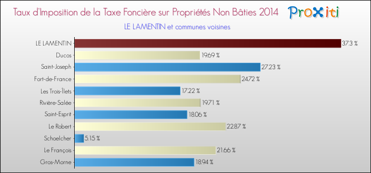 Taux d'imposition de la taxe foncière sur les immeubles et terrains non batis 2014 pour LE LAMENTIN et les communes proches Comparaison des taux d'imposition de la taxe foncière sur les immeubles et terrains non batis 2014 pour LE LAMENTIN et les communes voisines