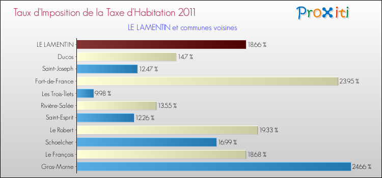 Taux d'imposition de la taxe d'habitation 2011 pour LE LAMENTIN et les communes proches Comparaison des taux d'imposition de la taxe d'habitation 2011 pour LE LAMENTIN et les communes voisines