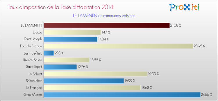 Taux d'imposition de la taxe d'habitation 2014 pour LE LAMENTIN et les communes proches Comparaison des taux d'imposition de la taxe d'habitation 2014 pour LE LAMENTIN et les communes voisines