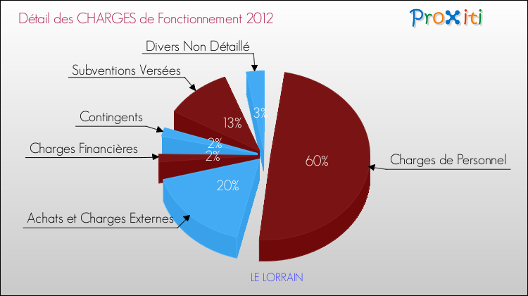 Décomposition des Charges de Fonctionnement 2012 de la commune de LE LORRAIN Charges de Fonctionnement 2012 pour la commune de LE LORRAIN