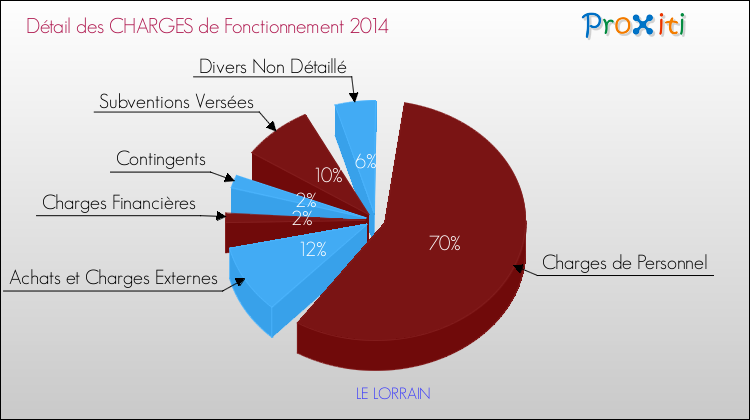 Décomposition des Charges de Fonctionnement 2014 de la commune de LE LORRAIN Charges de Fonctionnement 2014 pour la commune de LE LORRAIN