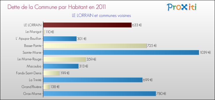 Dette par habitant de la commune en 2011 pour LE LORRAIN et les communes proches Comparaison de la dette par habitant de la commune en 2011 pour LE LORRAIN et les communes voisines