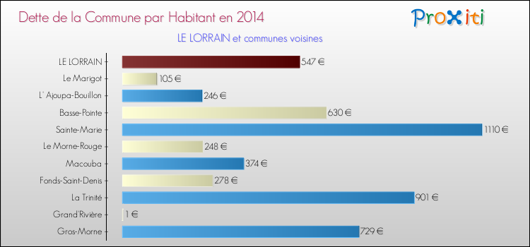Dette par habitant de la commune en 2014 pour LE LORRAIN et les communes proches Comparaison de la dette par habitant de la commune en 2014 pour LE LORRAIN et les communes voisines