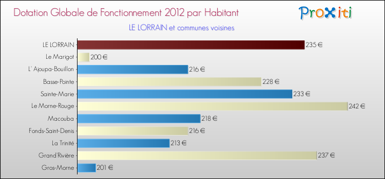 Montant des dotations globales de fonctionnement DGF par Habitant pour LE LORRAIN et les communes proches Comparaison des des dotations globales de fonctionnement DGF par habitant pour LE LORRAIN et les communes voisines