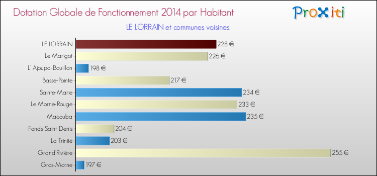 Montant des dotations globales de fonctionnement DGF par Habitant pour LE LORRAIN et les communes proches en 2014. Comparaison des des dotations globales de fonctionnement DGF par habitant pour LE LORRAIN et les communes voisines en 2014.
