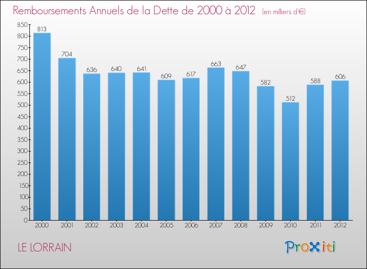 Evolution de l'annuité de la dette pour la commune de LE LORRAIN de 2000 à 2012 Annuités de la dette pour LE LORRAIN de 2000 à 2012