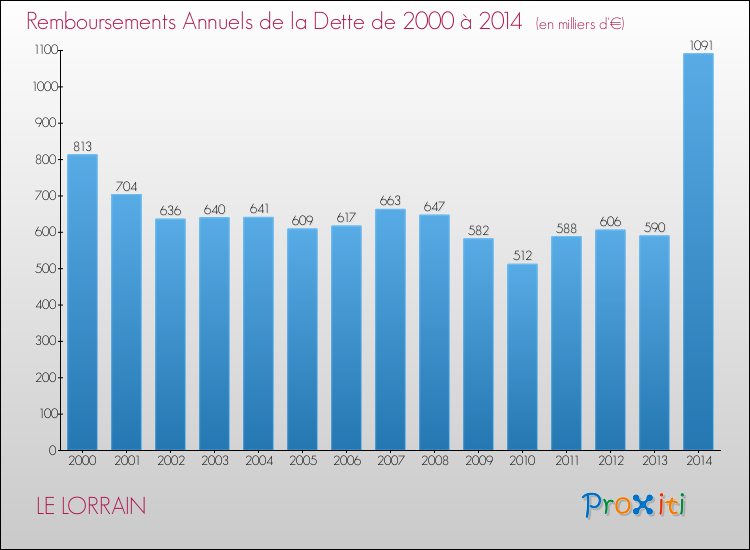 Evolution de l'annuité de la dette pour la commune de LE LORRAIN de 2000 à 2014 Annuités de la dette pour LE LORRAIN de 2000 à 2014