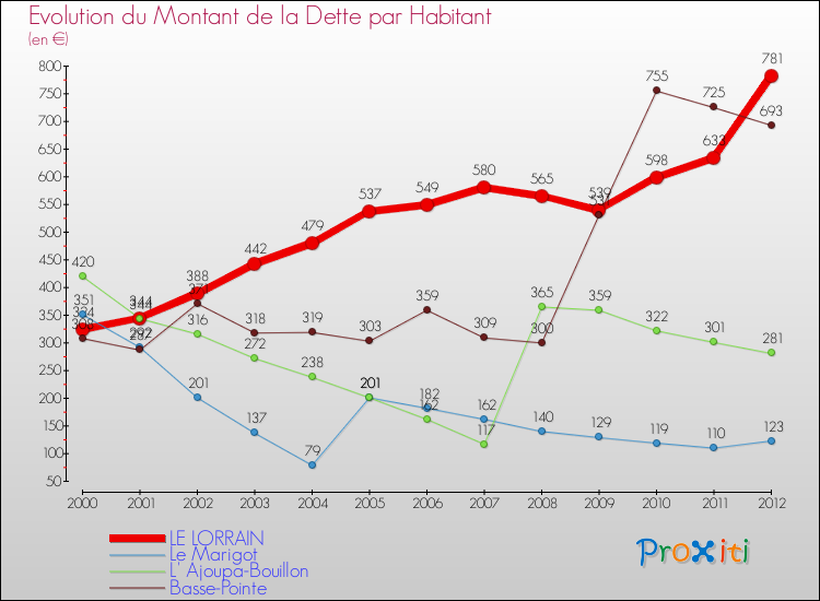 Evolution de la dette par habitant pour la commune de LE LORRAIN et les communes proches de 2000 à 2012 Comparaison de la dette par habitant pour LE LORRAIN et les communes voisines de 2000 à 2012