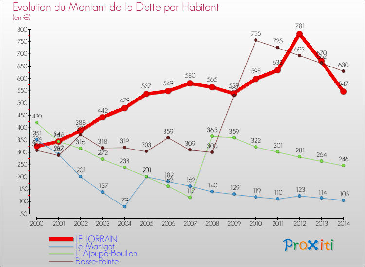 Evolution de la dette par habitant pour la commune de LE LORRAIN et les communes proches de 2000 à 2014 Comparaison de la dette par habitant pour LE LORRAIN et les communes voisines de 2000 à 2014