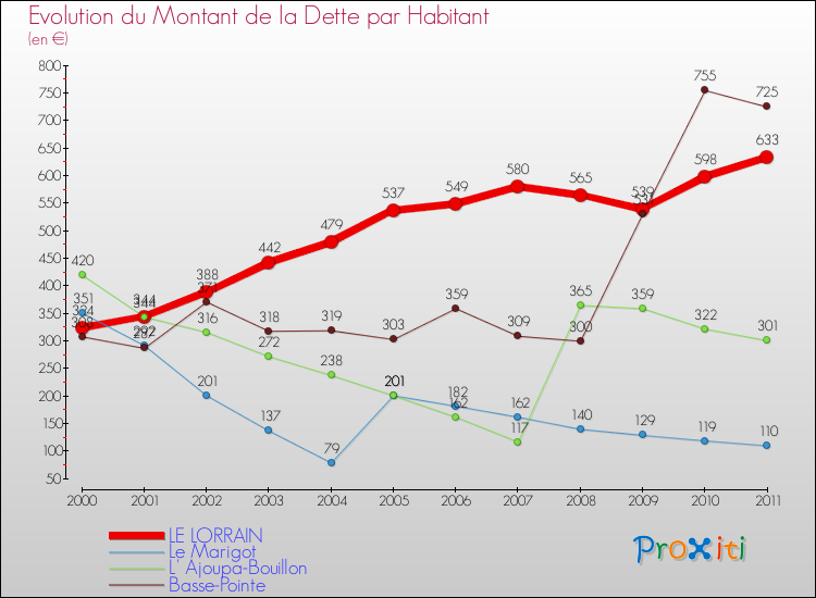 Evolution de la dette par habitant pour la commune de LE LORRAIN et les communes proches Comparaison de la dette par habitant pour LE LORRAIN et les communes voisines