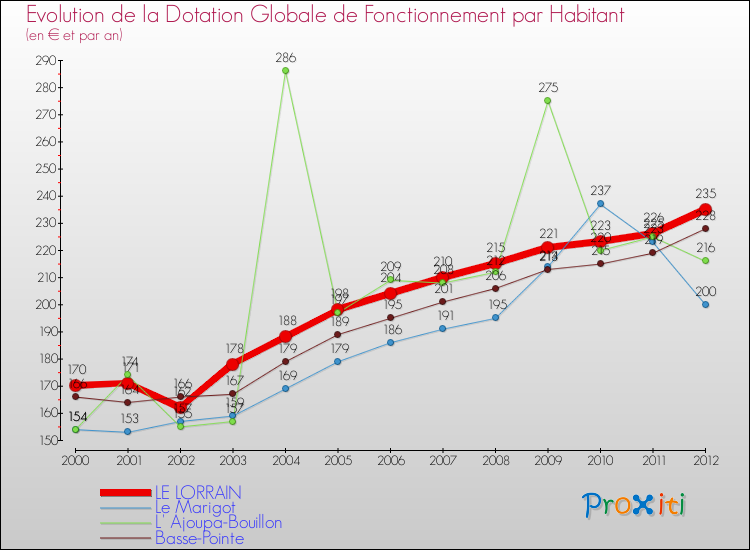 Evolution et montant de la dotation globale de fonctionnement par Habitant pour LE LORRAIN et les communes proches Comparaison des dotations globales de fonctionnement par habitant pour LE LORRAIN et les communes voisines