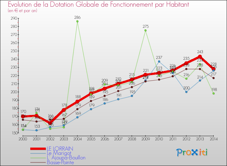 Evolution et montant de la dotation globale de fonctionnement par Habitant pour LE LORRAIN et les communes proches de 2000 à 2014. Comparaison des dotations globales de fonctionnement par habitant pour LE LORRAIN et les communes voisines de 2000 à 2014.