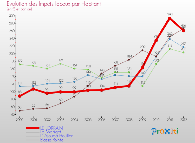 Evolution et montant des impôts locaux par Habitant pour LE LORRAIN et les communes proches Comparaison des impôts locaux par habitant pour LE LORRAIN et les communes voisines