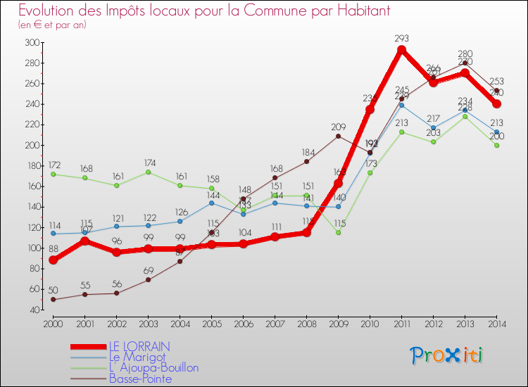 Evolution et montant des impôts locaux par Habitant pour LE LORRAIN et les communes proches de 2000 à 2014 Comparaison des impôts locaux par habitant pour LE LORRAIN et les communes voisines de 2000 à 2014