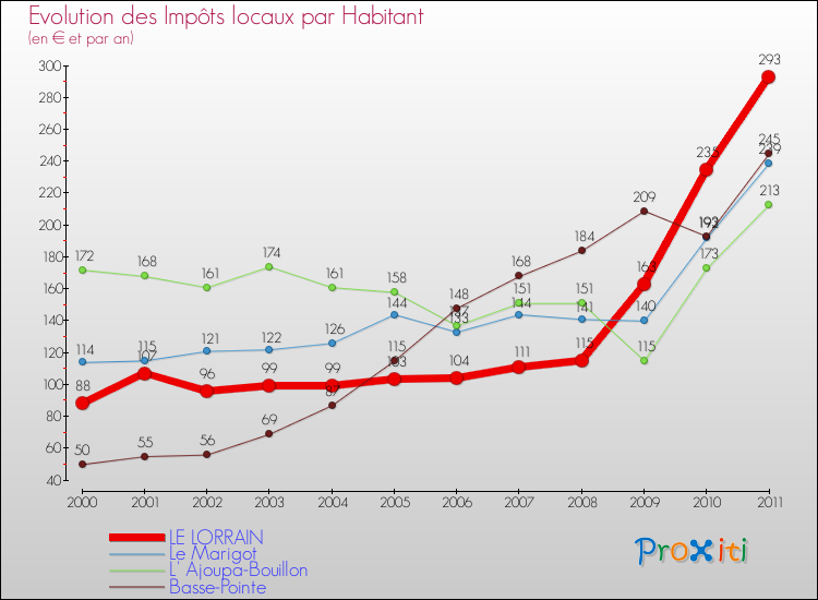 Evolution et montant des impôts locaux par Habitant pour LE LORRAIN et les communes proches Comparaison des impôts locaux par habitant pour LE LORRAIN et les communes voisines