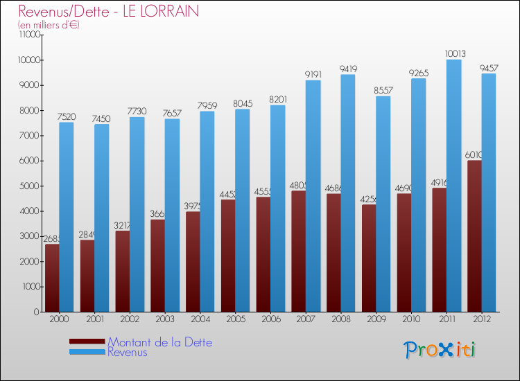 Evolution comparée de la dette et des revenus pour la commune de LE LORRAIN de 2000 à 2012 Comparaison de la dette et des revenus pour LE LORRAIN de 2000 à 2012
