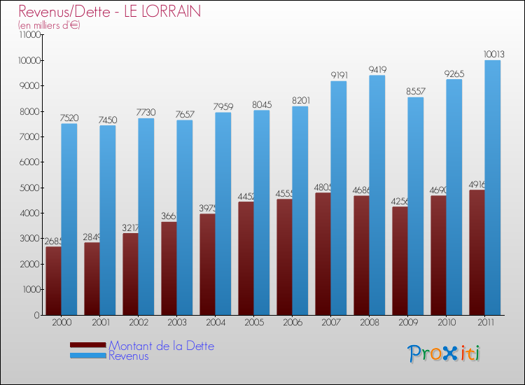 Evolution comparée de la dette et des revenus pour la commune de LE LORRAIN de 2000 à 2011 Comparaison de la dette et des revenus pour LE LORRAIN de 2000 à 2011