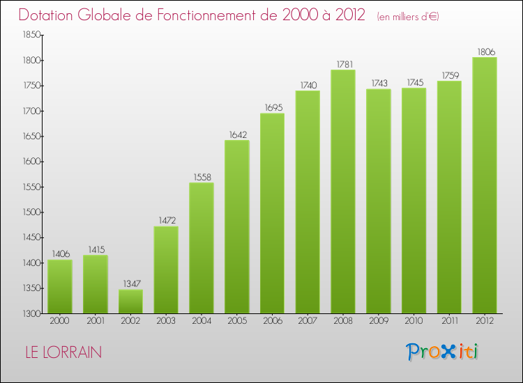 Evolution du montant de la Dotation Globale de Fonctionnement pour la commune de LE LORRAIN de 2000 à 2012 Evolution du montant de la Dotation Globale de Fonctionnement pour LE LORRAIN de 2000 à 2012