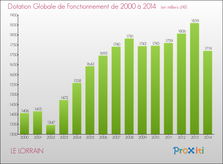Evolution du montant de la Dotation Globale de Fonctionnement pour la commune de LE LORRAIN de 2000 à 2014 Evolution du montant de la Dotation Globale de Fonctionnement pour LE LORRAIN de 2000 à 2014