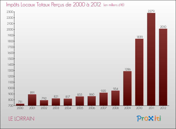 Evolution des Impôts Locaux pour la commune de LE LORRAIN de 2000 à 2012 Evolution des Impôts Locaux pour LE LORRAIN de 2000 à 2012