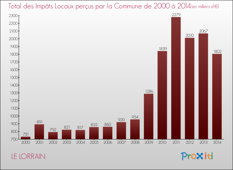 Evolution des Impôts Locaux pour la commune de LE LORRAIN de 2000 à 2014 Evolution des Impôts Locaux pour LE LORRAIN de 2000 à 2014