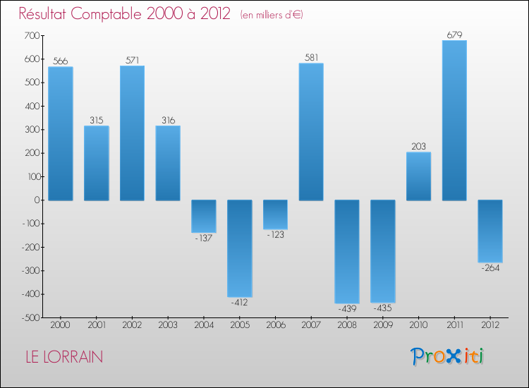Evolution du résultat comptable pour la commune de LE LORRAIN de 2000 à 2012 Evolution du résultat comptable pour LE LORRAIN de 2000 à 2012
