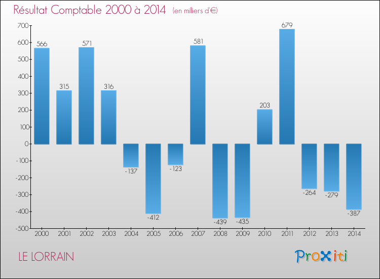 Evolution du résultat comptable pour la commune de LE LORRAIN de 2000 à 2014 Evolution du résultat comptable pour LE LORRAIN de 2000 à 2014