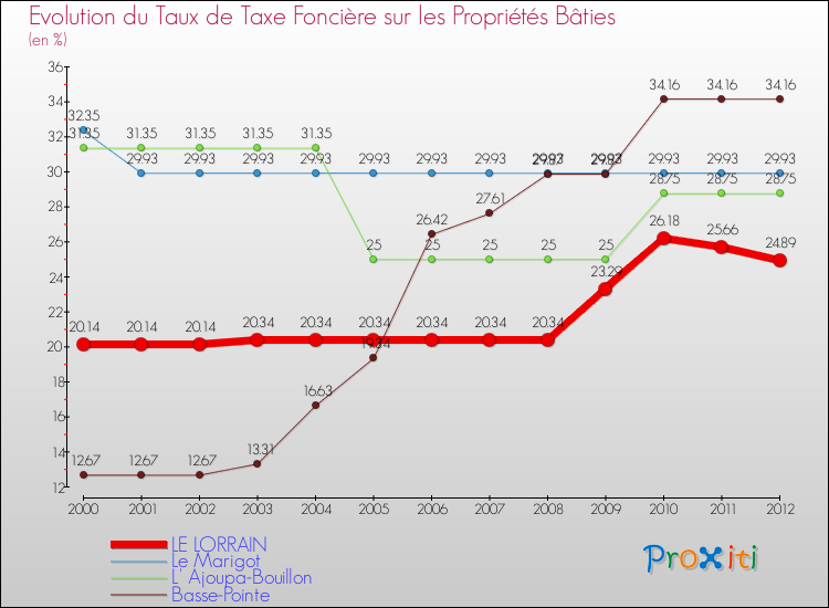 Evolution du taux de la taxe foncière sur le bati pour LE LORRAIN et les communes proches de 2000 à 2012 Comparaison des taux de taxe foncière sur le bati pour LE LORRAIN et les communes voisines de 2000 à 2012