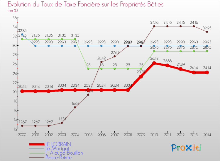 Evolution du taux de la taxe foncière sur le bati pour LE LORRAIN et les communes proches de 2000 à 2014 Comparaison des taux de taxe foncière sur le bati pour LE LORRAIN et les communes voisines de 2000 à 2014