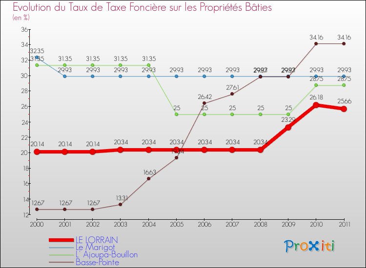 Evolution du taux de la taxe foncière sur le bati pour LE LORRAIN et les communes proches Comparaison des taux de taxe foncière sur le bati pour LE LORRAIN et les communes voisines