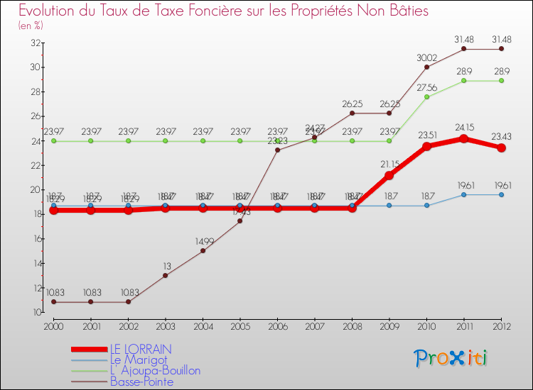 Evolution du taux de la taxe foncière sur les immeubles et terrains non batis pour LE LORRAIN et les communes proches de 2000 à 2012 Comparaison des taux de la taxe foncière sur les immeubles et terrains non batis pour LE LORRAIN et les communes voisines de 2000 à 2012