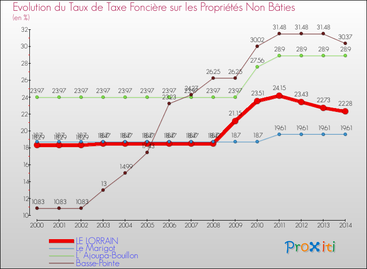 Evolution du taux de la taxe foncière sur les immeubles et terrains non batis pour LE LORRAIN et les communes proches de 2000 à 2014 Comparaison des taux de la taxe foncière sur les immeubles et terrains non batis pour LE LORRAIN et les communes voisines de 2000 à 2014