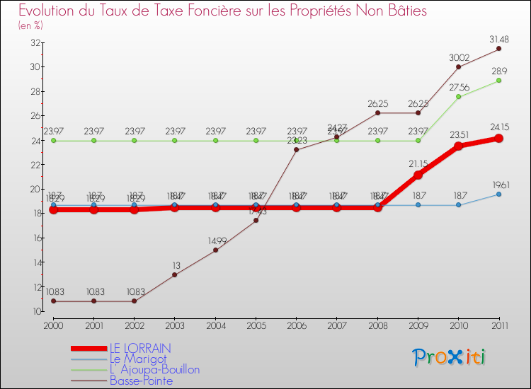 Evolution du taux de la taxe foncière sur les immeubles et terrains non batis pour LE LORRAIN et les communes proches Comparaison des taux de la taxe foncière sur les immeubles et terrains non batis pour LE LORRAIN et les communes voisines