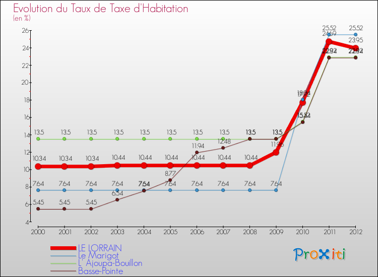 Evolution du taux de la taxe d'habitation pour LE LORRAIN et les communes proches Comparaison des taux de la taxe d'habitation pour LE LORRAIN et les communes voisines