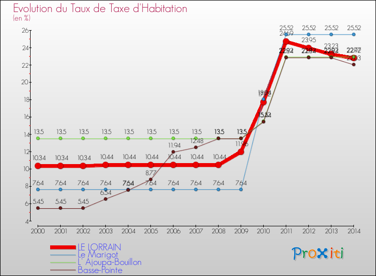Evolution du taux de la taxe d'habitation pour LE LORRAIN et les communes proches de 2000 à 2014 Comparaison des taux de la taxe d'habitation pour LE LORRAIN et les communes voisines de 2000 à 2014