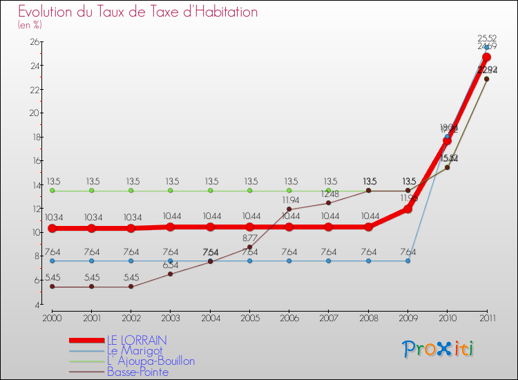 Evolution du taux de la taxe d'habitation pour LE LORRAIN et les communes proches Comparaison des taux de la taxe d'habitation pour LE LORRAIN et les communes voisines