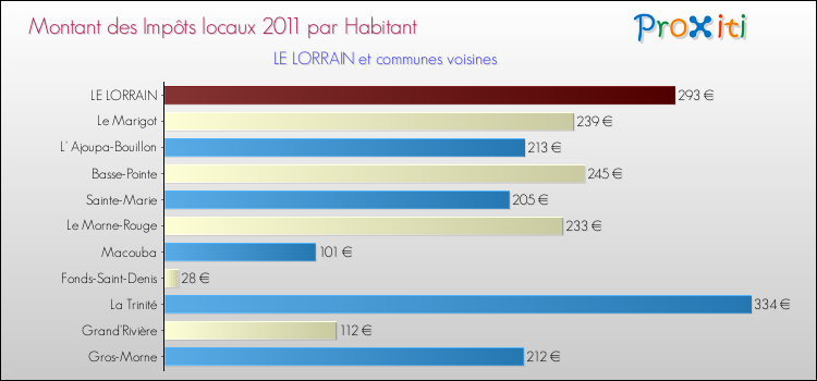 Montant des impôts locaux par Habitant pour LE LORRAIN et les communes proches Comparaison des impôts locaux par habitant pour LE LORRAIN et les communes voisines