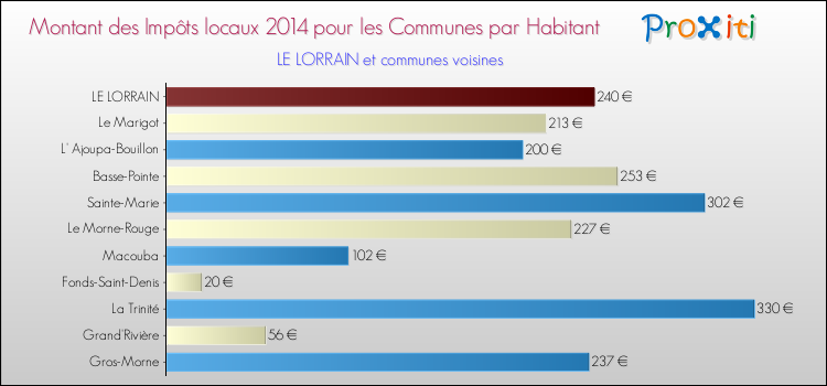Montant des impôts locaux par Habitant pour LE LORRAIN et les communes proches en 2014 Comparaison des impôts locaux par habitant pour LE LORRAIN et les communes voisines en 2014