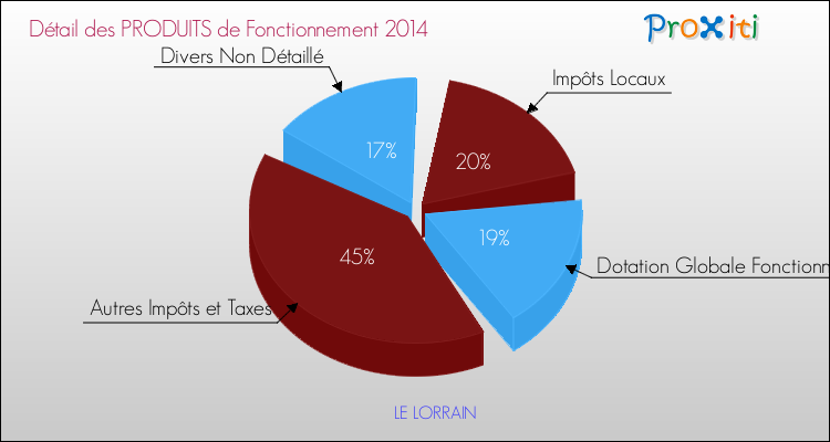 Décomposition du Budget de Fonctionnement 2014 de la commune de LE LORRAIN Budget de Fonctionnement 2014 pour la commune de LE LORRAIN