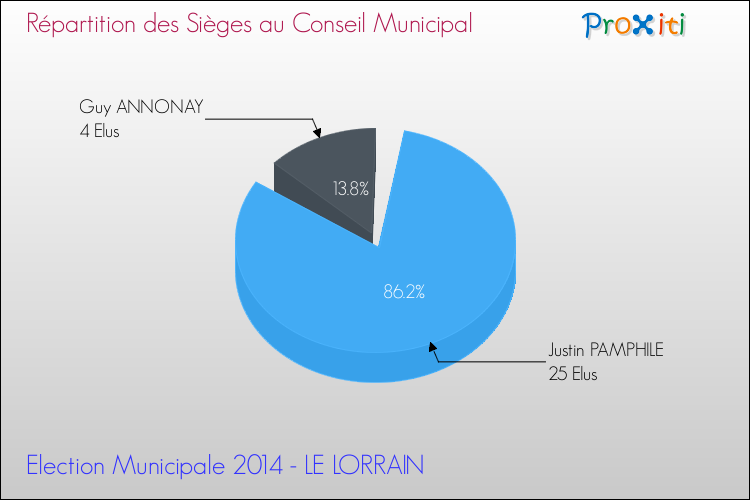 Répartition des élus au conseil municipal entre les listes à l'issue du 1er Tour des Elections Municipales 2014 de la commune de LE LORRAIN Elections Municipales 2014 - Répartition des élus au conseil municipal entre les listes à l'issue du 1er Tour pour la commune de LE LORRAIN
