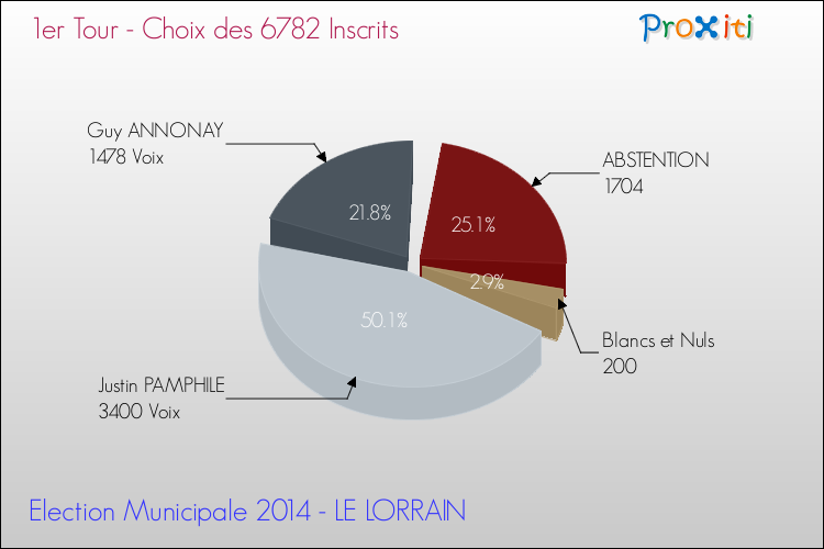 Résultats par rapport aux inscrits au 1er Tour des Elections Municipales 2014 de la commune de LE LORRAIN Elections Municipales 2014 - Résultats par rapport aux inscrits au 1er Tour pour la commune de LE LORRAIN