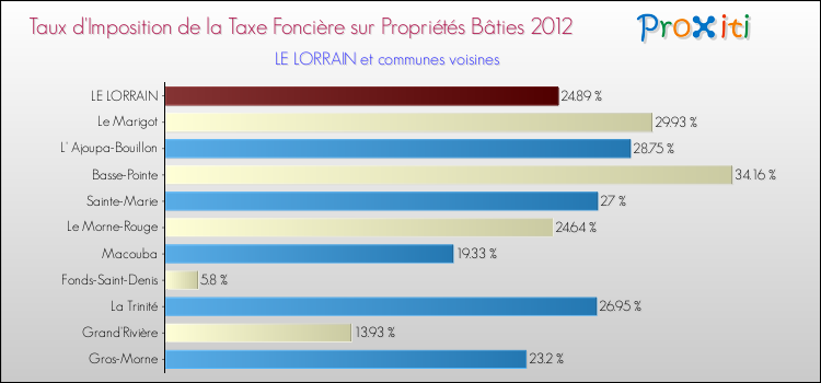 Taux d'imposition de la taxe foncière sur le bati 2012 pour LE LORRAIN et les communes proches Comparaison des taux d'imposition de la taxe foncière sur le bati 2012 pour LE LORRAIN et les communes voisines